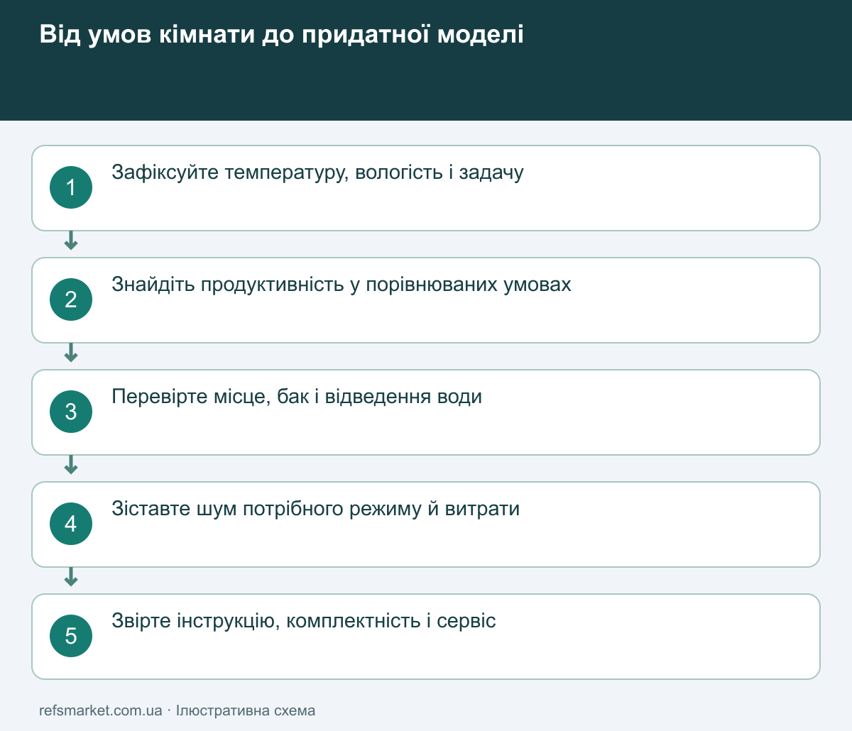 Порядок вибору осушувача: умови приміщення, порівнювана продуктивність, дренаж, шум та експлуатаційні витрати