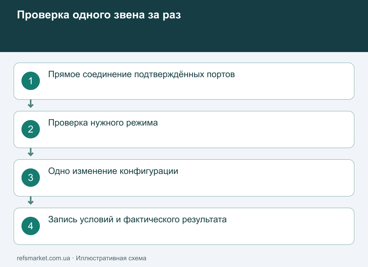 Порядок теста: прямое соединение, нужный режим, одно изменение, запись результата